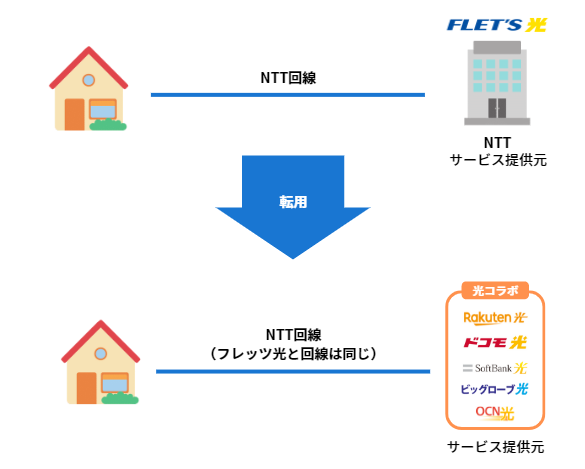 転用のしくみ